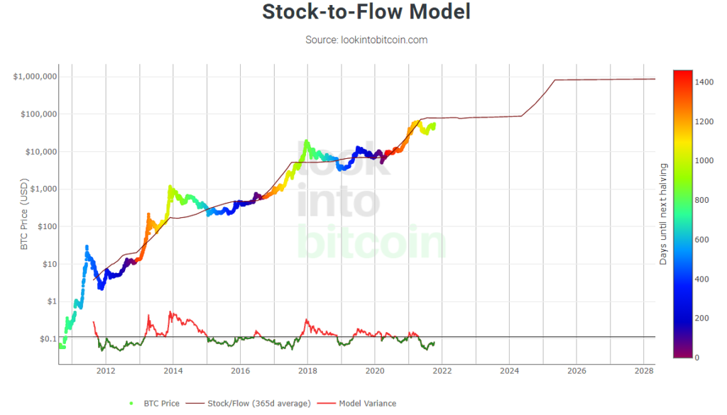 Stock to Flow Model