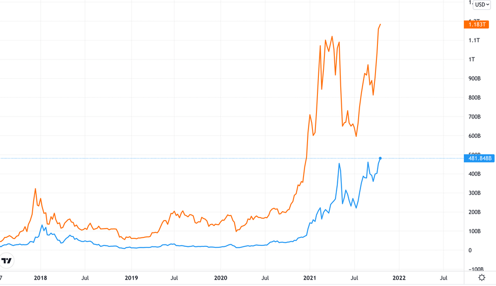 Капитализация биткоина и эфира smallest amount of bitcoin i can buy